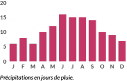 Précipitations au Cap