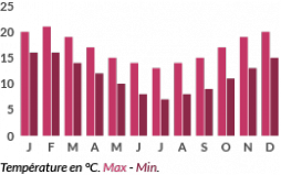 Températures au Cap